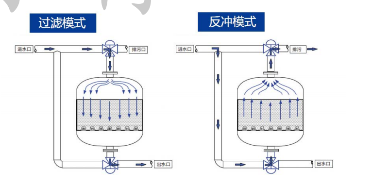浅层砂过滤器AG庄闲·(中国)集团工作原理
