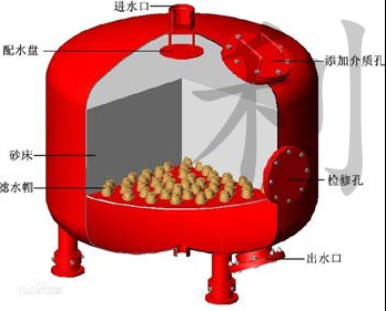 多介质过滤器AG庄闲·(中国)集团结构及特点 